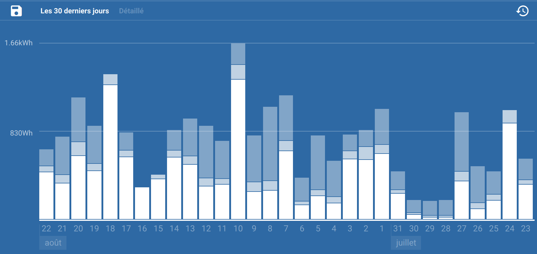 daily electricity consumption in vanlife versus sedentary