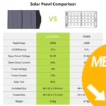 Acheter ALLPOWERS 1800W Générateur Solaire R1500 avec PV100W meilleur tarif